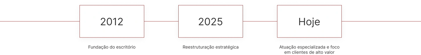 2012: Fundação do escritório; 2025: Reestruturação estratégica; Hoje: Atuação especializada e foco em clientes de alto valor